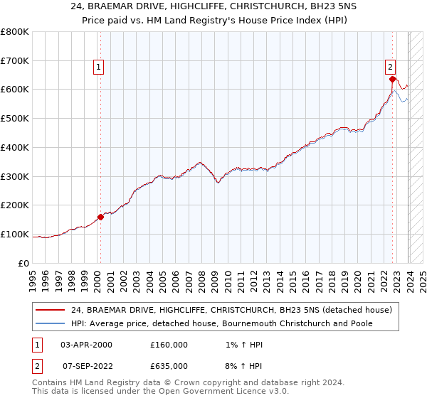 24, BRAEMAR DRIVE, HIGHCLIFFE, CHRISTCHURCH, BH23 5NS: Price paid vs HM Land Registry's House Price Index