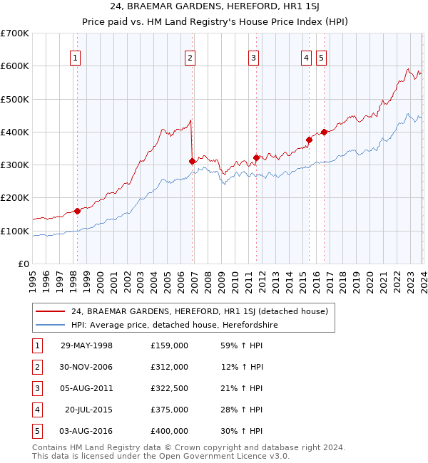 24, BRAEMAR GARDENS, HEREFORD, HR1 1SJ: Price paid vs HM Land Registry's House Price Index