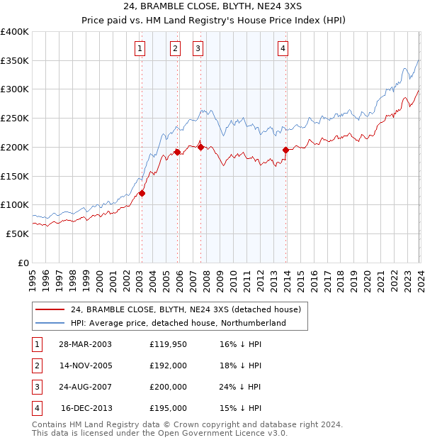 24, BRAMBLE CLOSE, BLYTH, NE24 3XS: Price paid vs HM Land Registry's House Price Index