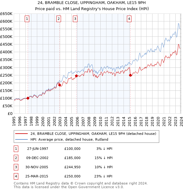 24, BRAMBLE CLOSE, UPPINGHAM, OAKHAM, LE15 9PH: Price paid vs HM Land Registry's House Price Index