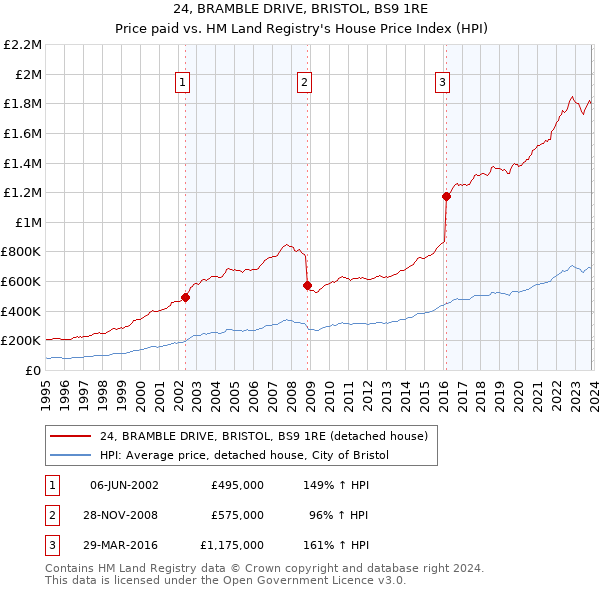24, BRAMBLE DRIVE, BRISTOL, BS9 1RE: Price paid vs HM Land Registry's House Price Index
