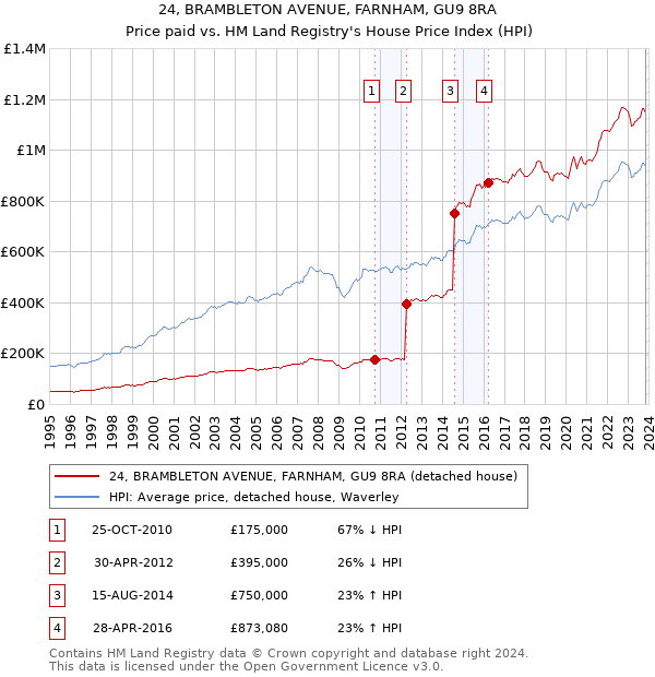 24, BRAMBLETON AVENUE, FARNHAM, GU9 8RA: Price paid vs HM Land Registry's House Price Index