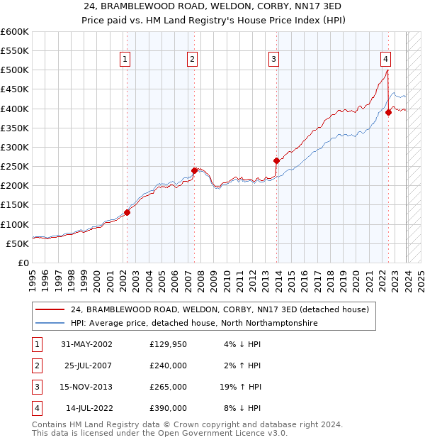 24, BRAMBLEWOOD ROAD, WELDON, CORBY, NN17 3ED: Price paid vs HM Land Registry's House Price Index
