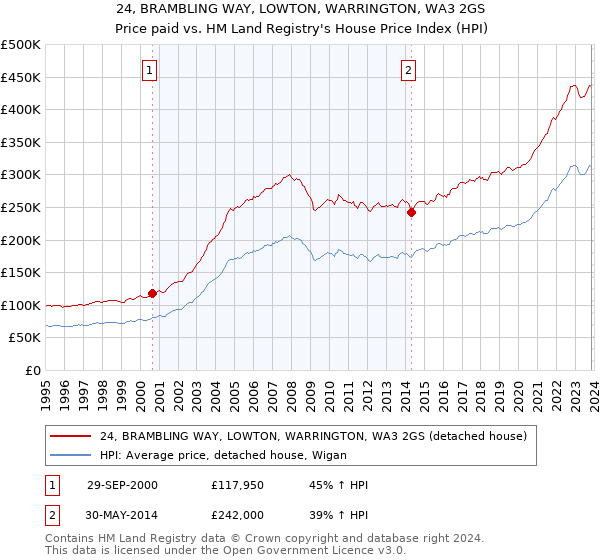 24, BRAMBLING WAY, LOWTON, WARRINGTON, WA3 2GS: Price paid vs HM Land Registry's House Price Index