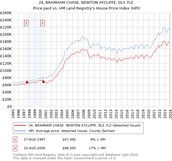 24, BRAMHAM CHASE, NEWTON AYCLIFFE, DL5 7LZ: Price paid vs HM Land Registry's House Price Index