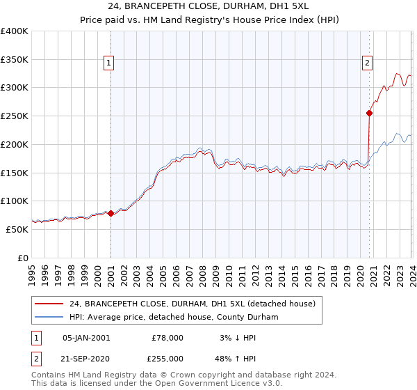 24, BRANCEPETH CLOSE, DURHAM, DH1 5XL: Price paid vs HM Land Registry's House Price Index