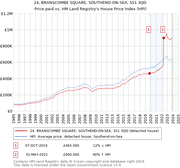 24, BRANSCOMBE SQUARE, SOUTHEND-ON-SEA, SS1 3QD: Price paid vs HM Land Registry's House Price Index