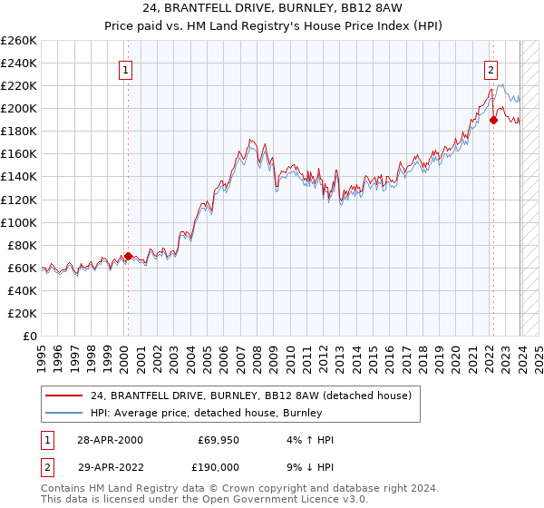 24, BRANTFELL DRIVE, BURNLEY, BB12 8AW: Price paid vs HM Land Registry's House Price Index