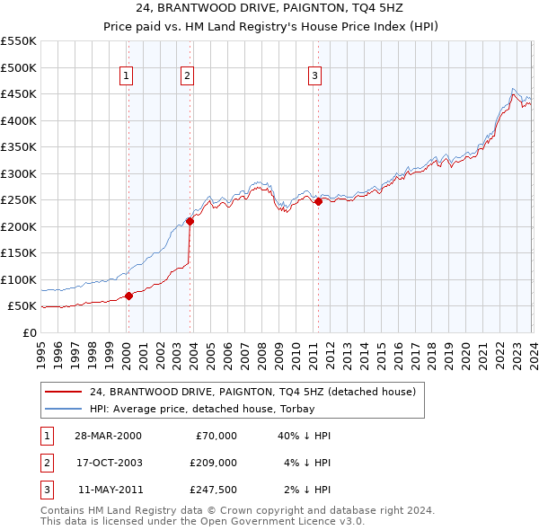 24, BRANTWOOD DRIVE, PAIGNTON, TQ4 5HZ: Price paid vs HM Land Registry's House Price Index