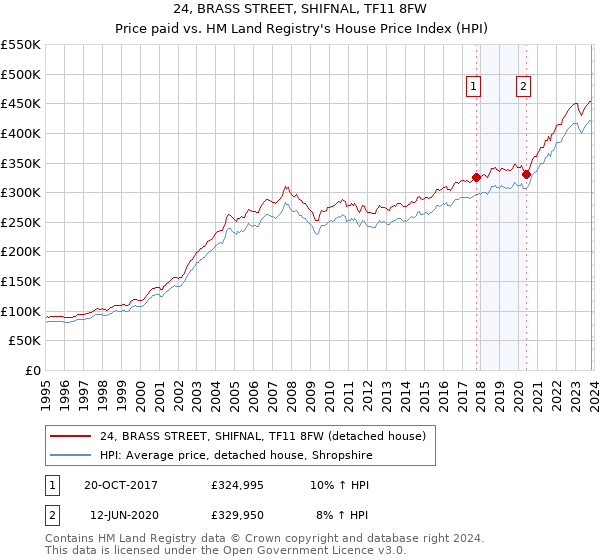 24, BRASS STREET, SHIFNAL, TF11 8FW: Price paid vs HM Land Registry's House Price Index