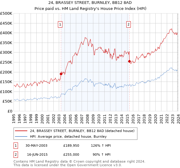 24, BRASSEY STREET, BURNLEY, BB12 8AD: Price paid vs HM Land Registry's House Price Index