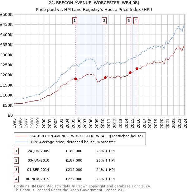24, BRECON AVENUE, WORCESTER, WR4 0RJ: Price paid vs HM Land Registry's House Price Index