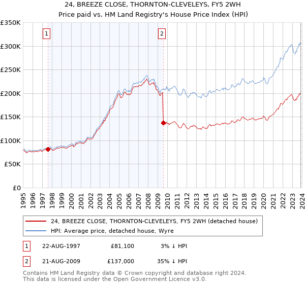 24, BREEZE CLOSE, THORNTON-CLEVELEYS, FY5 2WH: Price paid vs HM Land Registry's House Price Index
