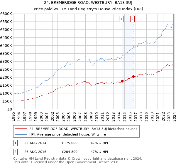 24, BREMERIDGE ROAD, WESTBURY, BA13 3UJ: Price paid vs HM Land Registry's House Price Index
