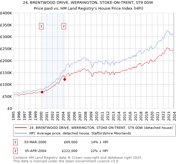 24, BRENTWOOD DRIVE, WERRINGTON, STOKE-ON-TRENT, ST9 0DW: Price paid vs HM Land Registry's House Price Index