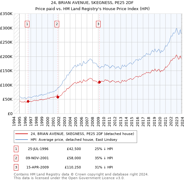 24, BRIAN AVENUE, SKEGNESS, PE25 2DF: Price paid vs HM Land Registry's House Price Index