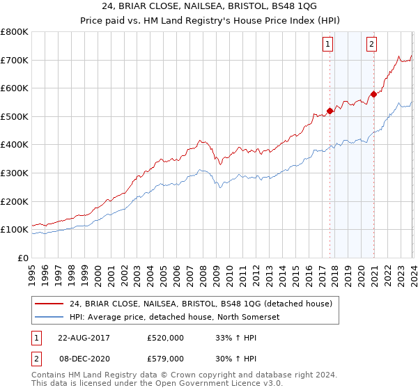 24, BRIAR CLOSE, NAILSEA, BRISTOL, BS48 1QG: Price paid vs HM Land Registry's House Price Index