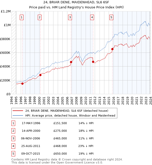 24, BRIAR DENE, MAIDENHEAD, SL6 6SF: Price paid vs HM Land Registry's House Price Index