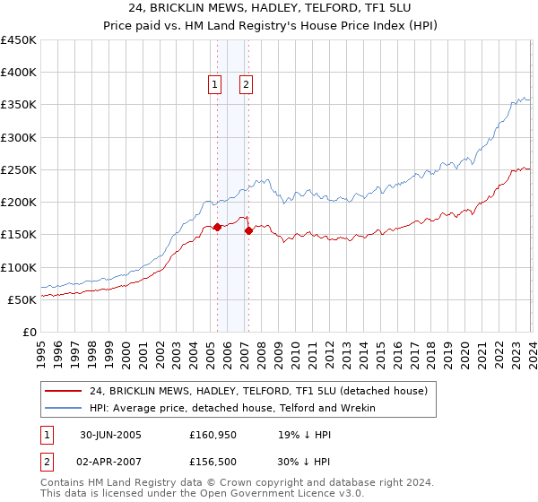 24, BRICKLIN MEWS, HADLEY, TELFORD, TF1 5LU: Price paid vs HM Land Registry's House Price Index