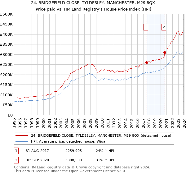 24, BRIDGEFIELD CLOSE, TYLDESLEY, MANCHESTER, M29 8QX: Price paid vs HM Land Registry's House Price Index