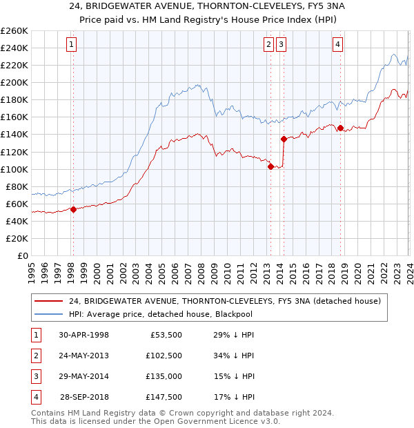 24, BRIDGEWATER AVENUE, THORNTON-CLEVELEYS, FY5 3NA: Price paid vs HM Land Registry's House Price Index