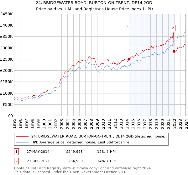 24, BRIDGEWATER ROAD, BURTON-ON-TRENT, DE14 2GD: Price paid vs HM Land Registry's House Price Index