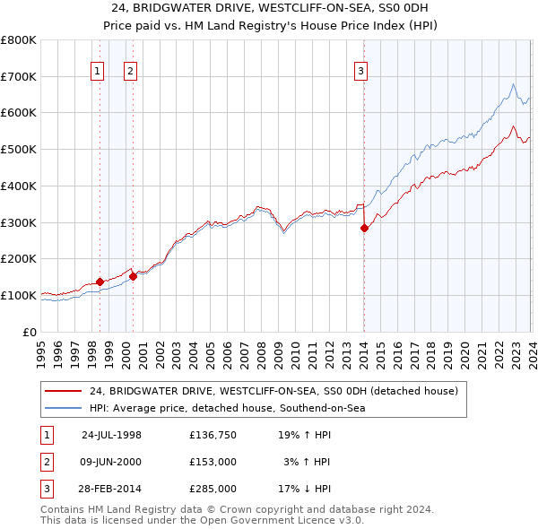 24, BRIDGWATER DRIVE, WESTCLIFF-ON-SEA, SS0 0DH: Price paid vs HM Land Registry's House Price Index