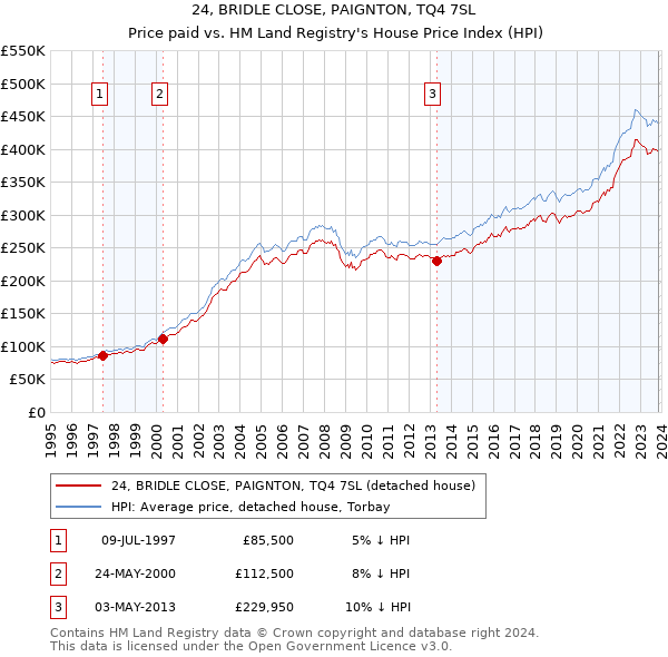 24, BRIDLE CLOSE, PAIGNTON, TQ4 7SL: Price paid vs HM Land Registry's House Price Index