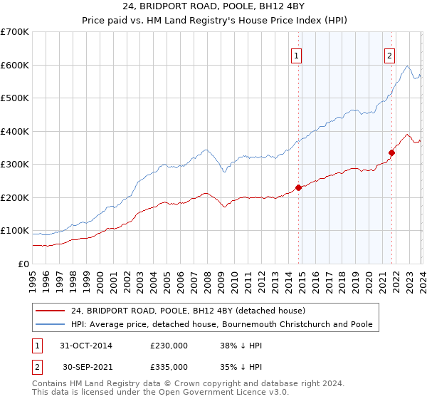 24, BRIDPORT ROAD, POOLE, BH12 4BY: Price paid vs HM Land Registry's House Price Index