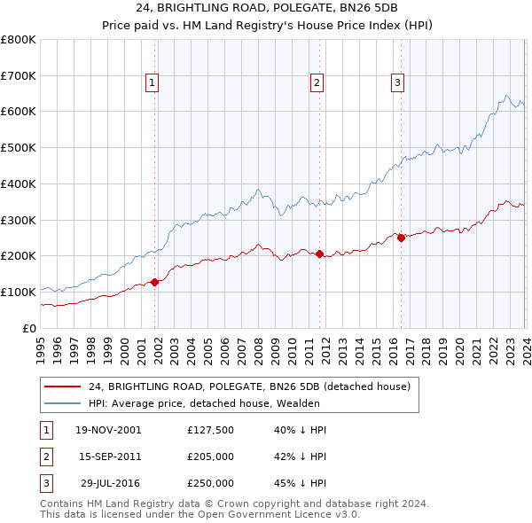 24, BRIGHTLING ROAD, POLEGATE, BN26 5DB: Price paid vs HM Land Registry's House Price Index