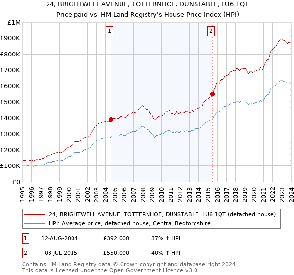 24, BRIGHTWELL AVENUE, TOTTERNHOE, DUNSTABLE, LU6 1QT: Price paid vs HM Land Registry's House Price Index