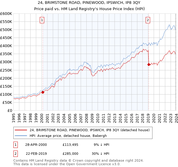 24, BRIMSTONE ROAD, PINEWOOD, IPSWICH, IP8 3QY: Price paid vs HM Land Registry's House Price Index