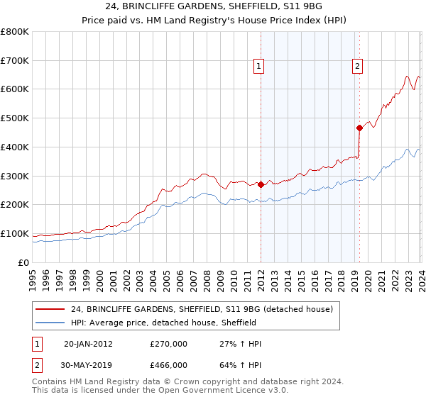 24, BRINCLIFFE GARDENS, SHEFFIELD, S11 9BG: Price paid vs HM Land Registry's House Price Index