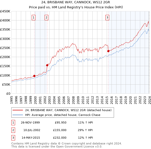 24, BRISBANE WAY, CANNOCK, WS12 2GR: Price paid vs HM Land Registry's House Price Index