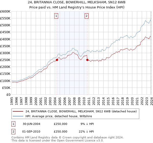 24, BRITANNIA CLOSE, BOWERHILL, MELKSHAM, SN12 6WB: Price paid vs HM Land Registry's House Price Index