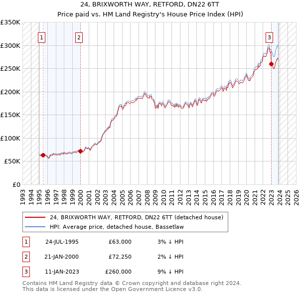 24, BRIXWORTH WAY, RETFORD, DN22 6TT: Price paid vs HM Land Registry's House Price Index