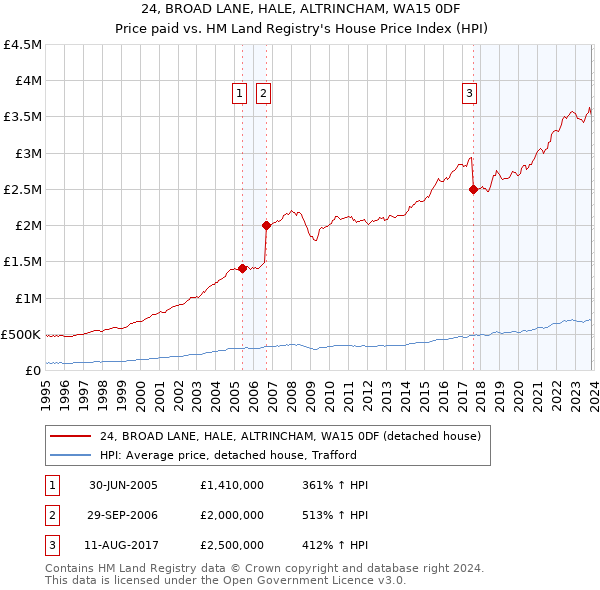 24, BROAD LANE, HALE, ALTRINCHAM, WA15 0DF: Price paid vs HM Land Registry's House Price Index