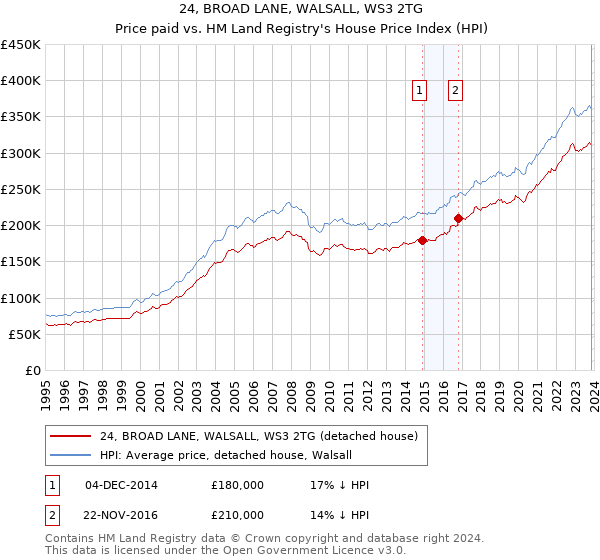 24, BROAD LANE, WALSALL, WS3 2TG: Price paid vs HM Land Registry's House Price Index