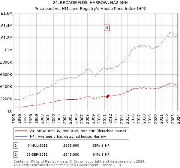 24, BROADFIELDS, HARROW, HA2 6NH: Price paid vs HM Land Registry's House Price Index