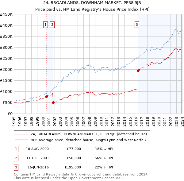24, BROADLANDS, DOWNHAM MARKET, PE38 9JB: Price paid vs HM Land Registry's House Price Index
