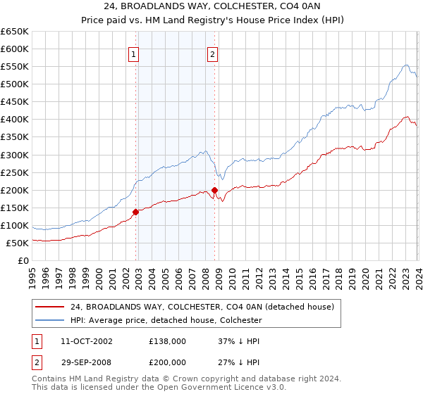 24, BROADLANDS WAY, COLCHESTER, CO4 0AN: Price paid vs HM Land Registry's House Price Index