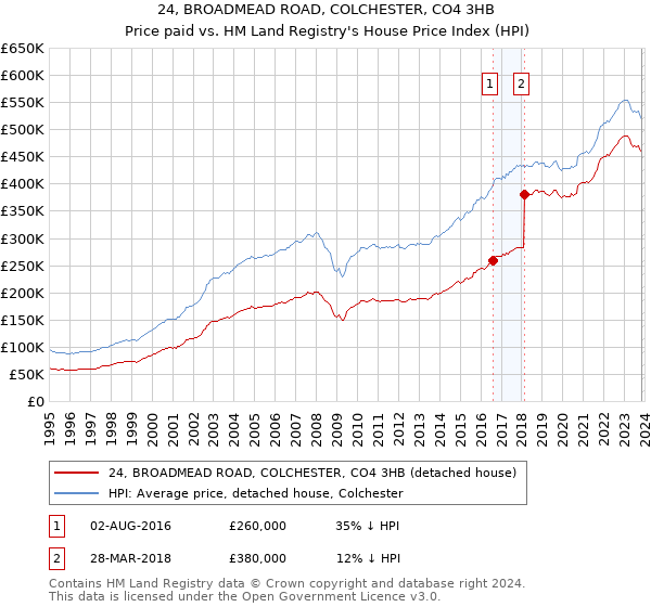 24, BROADMEAD ROAD, COLCHESTER, CO4 3HB: Price paid vs HM Land Registry's House Price Index