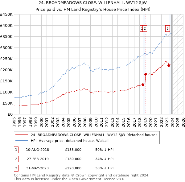 24, BROADMEADOWS CLOSE, WILLENHALL, WV12 5JW: Price paid vs HM Land Registry's House Price Index