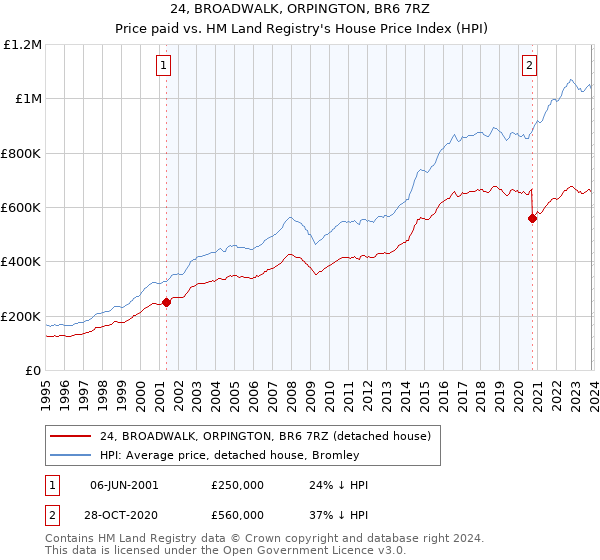 24, BROADWALK, ORPINGTON, BR6 7RZ: Price paid vs HM Land Registry's House Price Index