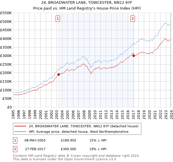 24, BROADWATER LANE, TOWCESTER, NN12 6YF: Price paid vs HM Land Registry's House Price Index