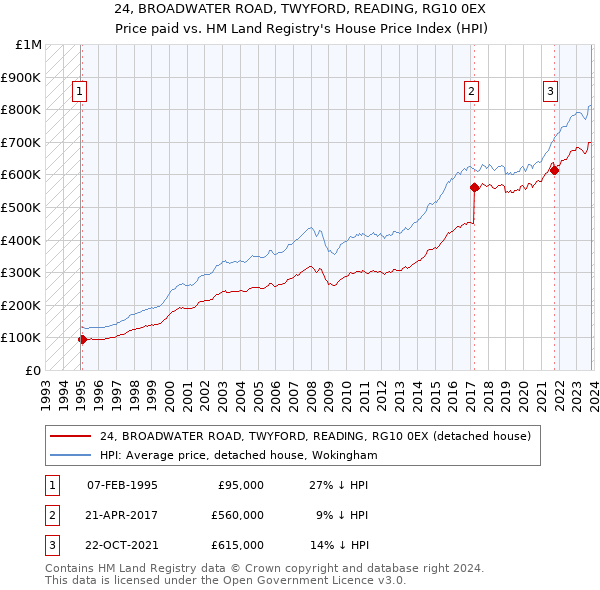 24, BROADWATER ROAD, TWYFORD, READING, RG10 0EX: Price paid vs HM Land Registry's House Price Index