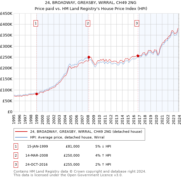 24, BROADWAY, GREASBY, WIRRAL, CH49 2NG: Price paid vs HM Land Registry's House Price Index