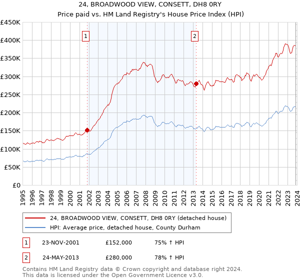 24, BROADWOOD VIEW, CONSETT, DH8 0RY: Price paid vs HM Land Registry's House Price Index