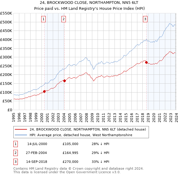 24, BROCKWOOD CLOSE, NORTHAMPTON, NN5 6LT: Price paid vs HM Land Registry's House Price Index