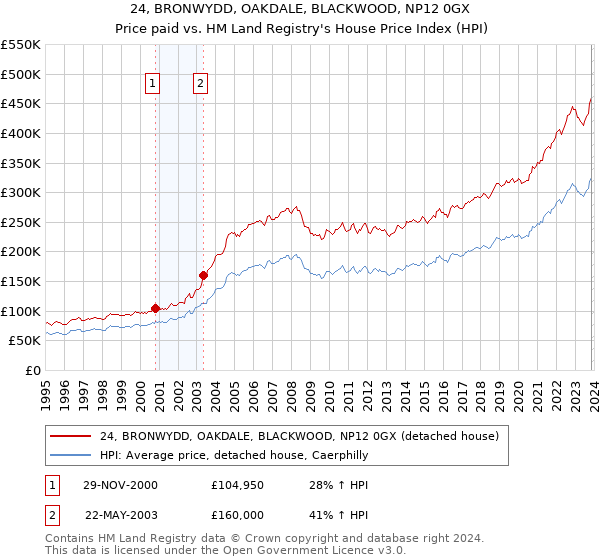 24, BRONWYDD, OAKDALE, BLACKWOOD, NP12 0GX: Price paid vs HM Land Registry's House Price Index